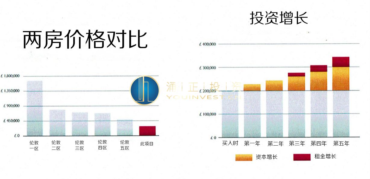 英国伦敦房产 各区价格对比