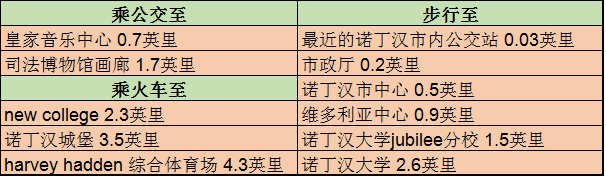 英国诺丁汉房产 瑞豪公寓 交通