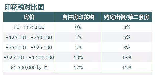 英国房产新印花税政策