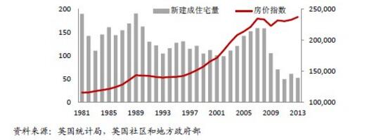 伦敦房市供需长期不平衡