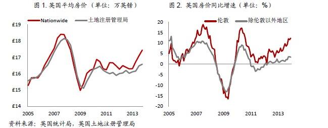 英国房价增长情况