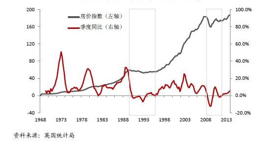 伦敦房价增长情况