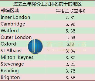 2010-2015年英国房价走势各区域图表