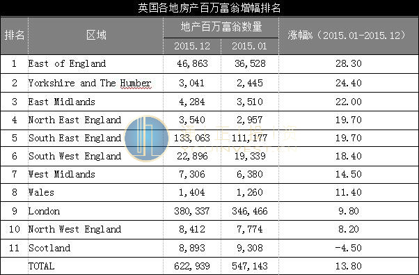 英国房产投资致富的百万富翁图表
