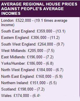 英国平均房价