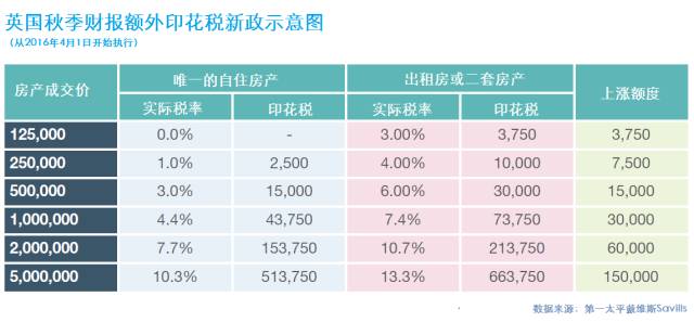 英国额外印花税