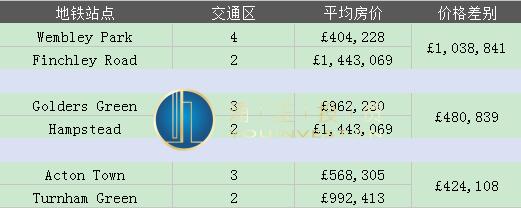 伦敦地铁沿线买房必备手册！一站之差就能省下近百万