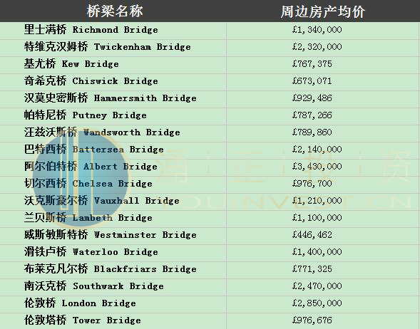 英国人买房也看风水，伦敦18座桥周边房价大揭密