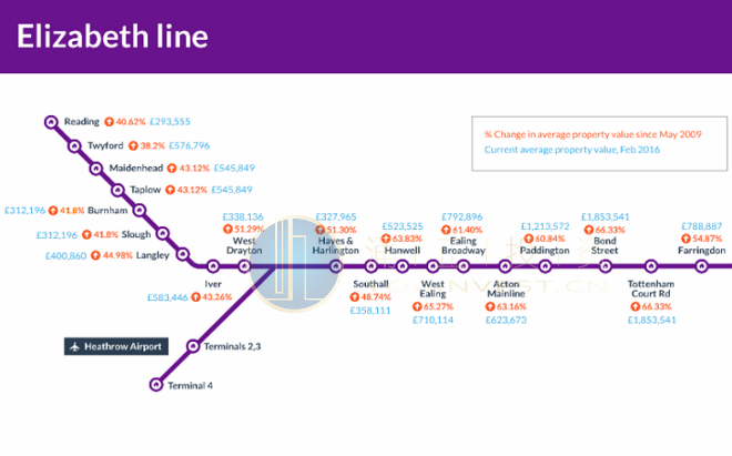 伦敦临近横贯铁路的房价，在7年期间上升了一半
