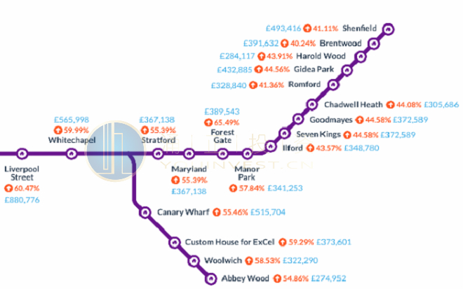 伦敦临近横贯铁路的房价，在7年期间上升了一半