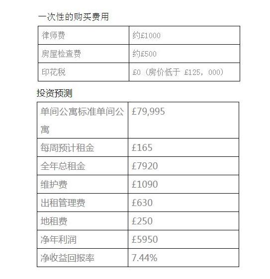 利物浦壹号学生公寓投资回报