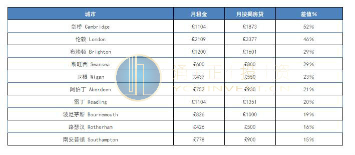 英国房产