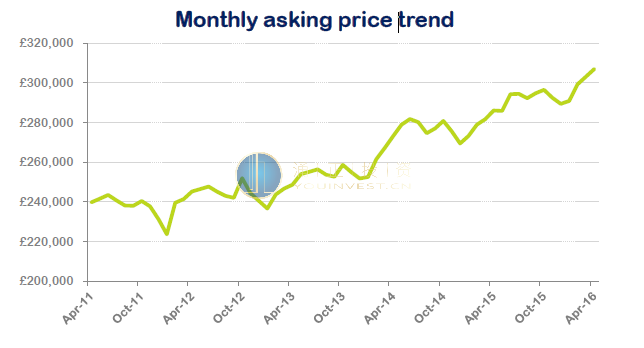 4月英国房产市场行情月报