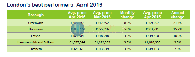 伦敦表现最好的5个行政区房价
