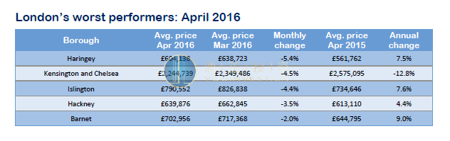 伦敦表现最低迷的5个行政区房价
