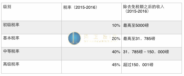 在英国养房成本13项费用及税率分析