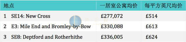 交通二区内房价最低的邮编地址:SE14, E3 和 SE8