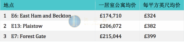 交通三区内房价最低的邮编地址:E6, E13 和 E7