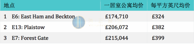 交通三区内房价最低的邮编地址:E6, E13 和 E7 