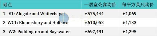 交通一区内房价最低的邮编地址:E1, WC1和W2 