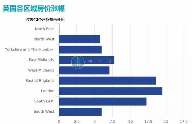 伦敦房价