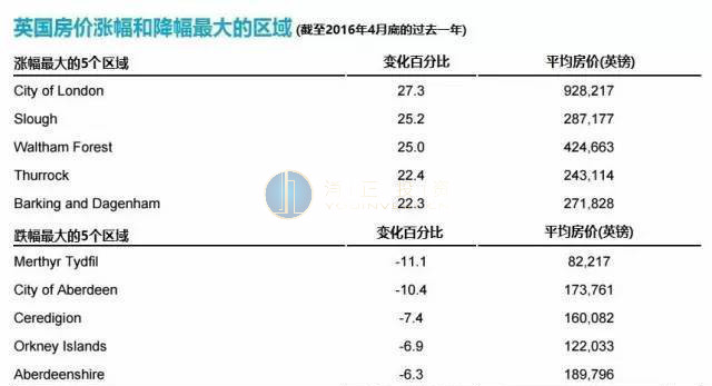 伦敦房价