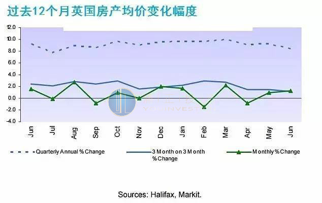 过去12个月英国房产均价变化幅度