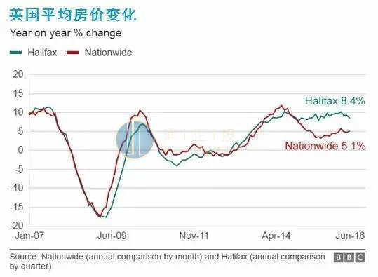 全英平均房价变化