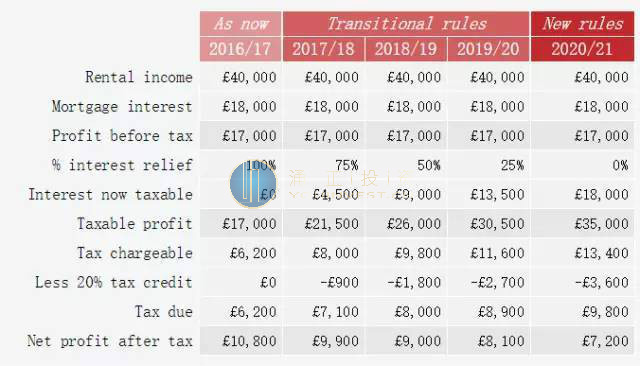 英国2020年房租税率改革计算