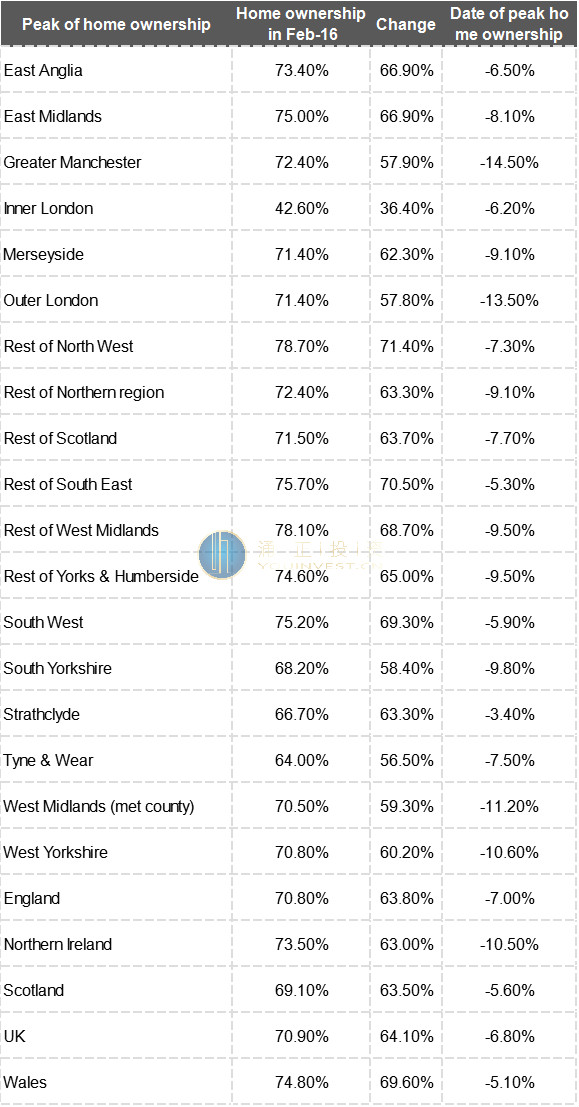英国住房拥有率