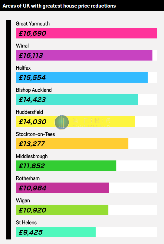 ”前一个月英国房价下跌最大的10个地区”