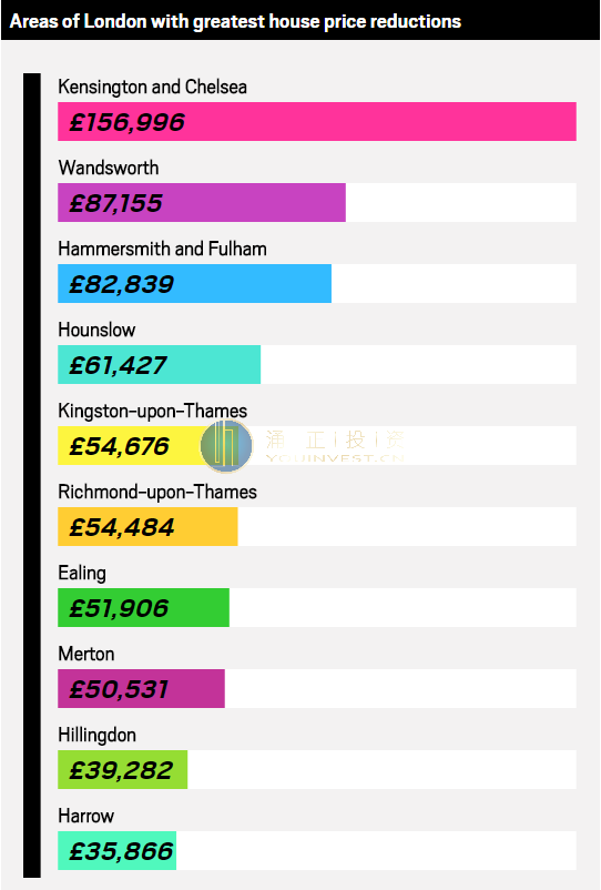 ”前一个月伦敦房价下跌最大的10个地区”