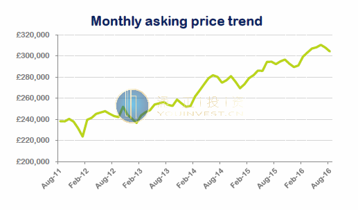 英国8月房价数据报告