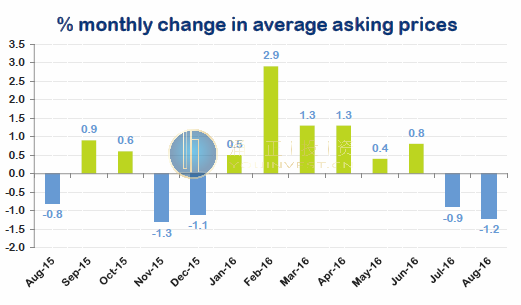 英国8月房价数据报告