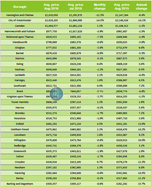 英国8月房价数据报告