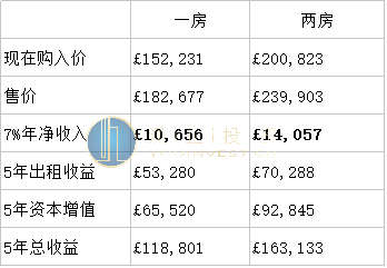 The Residence Manchester收益