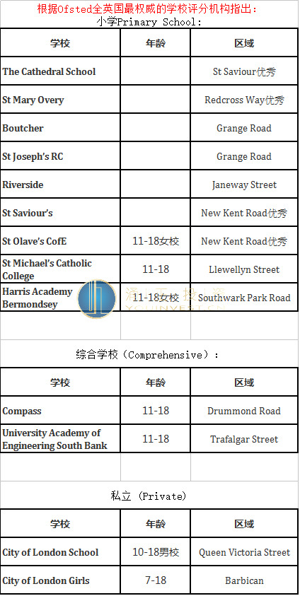 伦敦二区伯蒙塞（Bermondsey）介绍