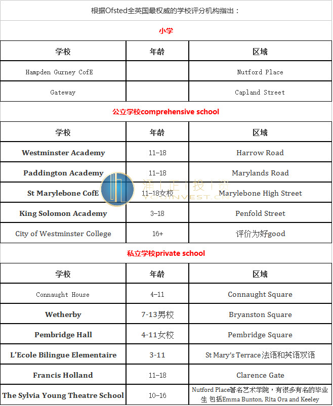 伦敦一区投资概览帕丁顿（Paddington）