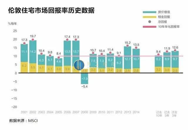 英国房产投资