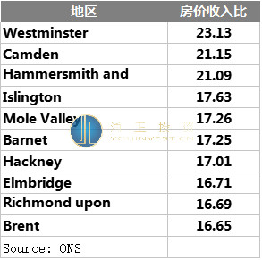 全英房价收入比最高、最低前十的区域揭晓！