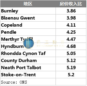 全英房价收入比最高、最低前十的区域揭晓！