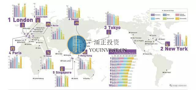 伦敦连续5年当选全球最具实力城市