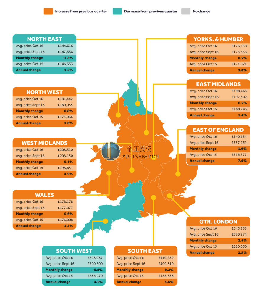 英国10月房价数据解读