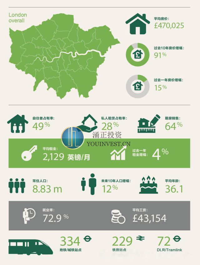 伦敦房价年涨15%，吹散脱欧迷雾