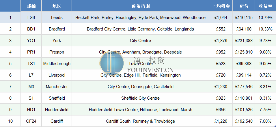 ”英国哪些邮编地区租金回报最高”