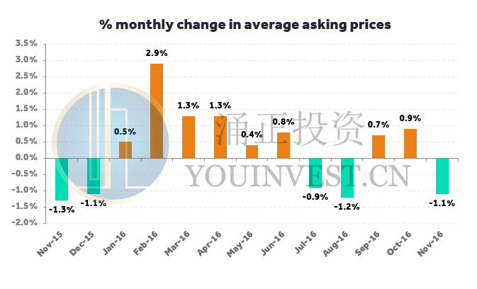 2015年11月－2016年11月阅读房价增减幅度对照