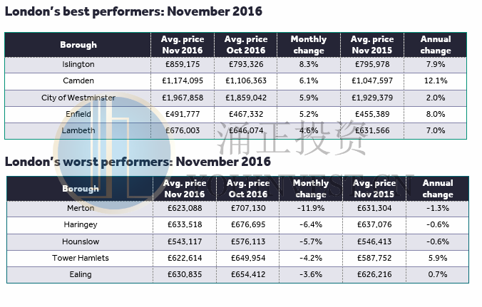 伦敦地区2016年11月房价增长/下降幅度最大的行政区