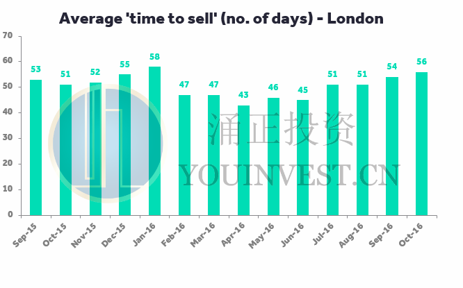 过去1年中伦敦地区每月平均房屋出售速度（截至10月底）