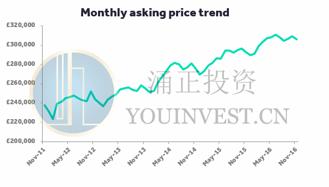 截至11月中旬英国房价5年内增长趋势