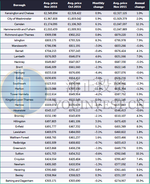 2016年11月15日伦敦32行政区房价趋势概览